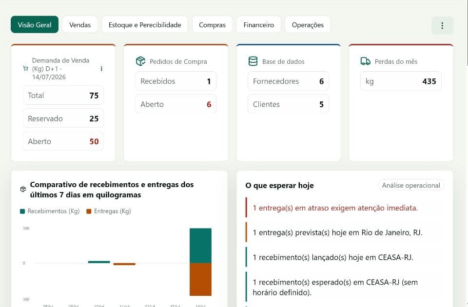 Dashboard operacional do HORTOMNIS ERP com visão do dia